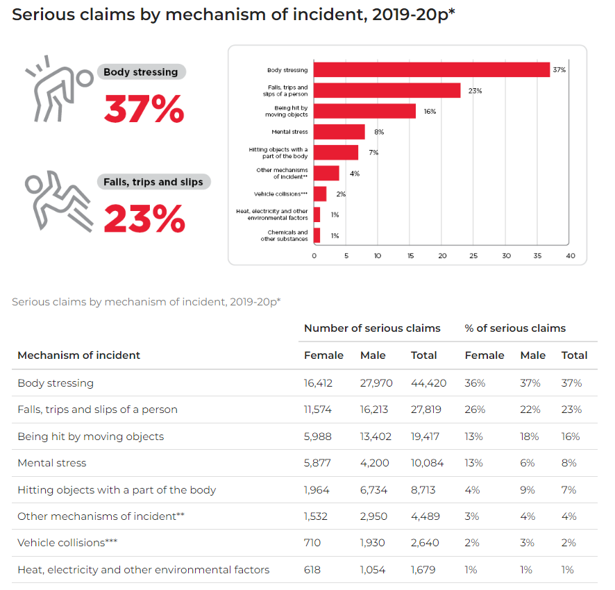 Serious claims by mechanism of incident
